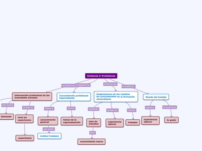 Evidencia 3: Profesiones - Mind Map